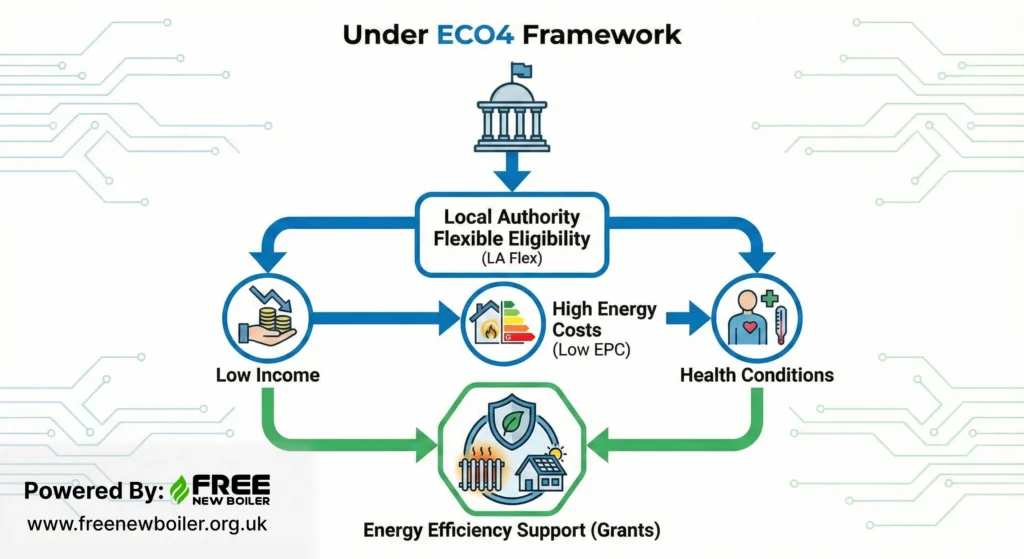 LA Flex Scheme explained, showing how local authorities help households qualify for ECO4 energy efficiency grants